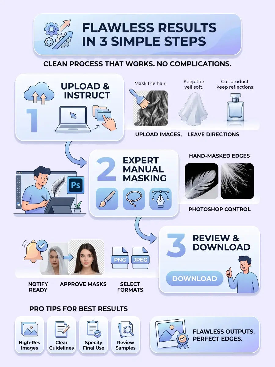 Get Flawless Results in 3 Simple Steps