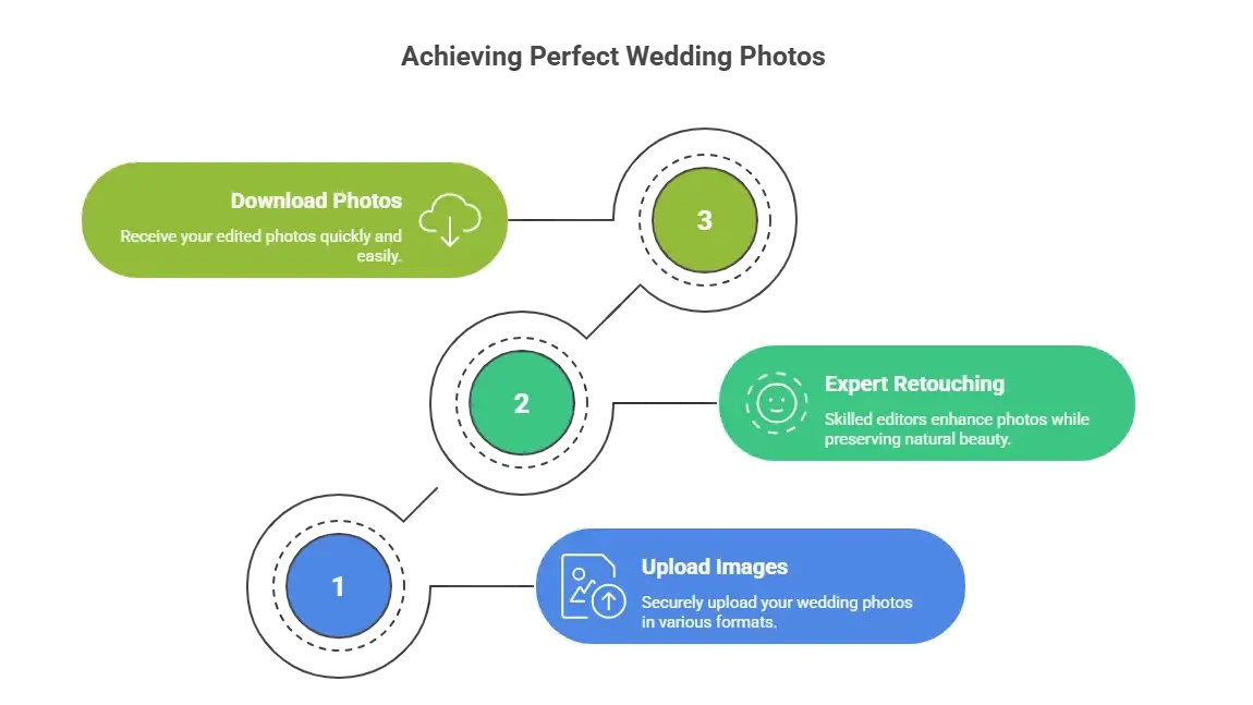 How We Deliver Perfect Wedding Photos in 3 Steps